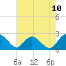 Tide chart for Winea Plantation, Black River, South Carolina on 2025/05/10