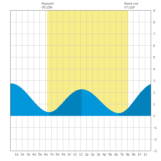 Tide chart for Winea Plantation, Black River on 2025/05/11