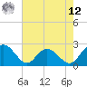 Tide chart for Winea Plantation, Black River, South Carolina on 2025/05/12
