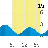 Tide chart for Winea Plantation, Black River, South Carolina on 2025/05/15