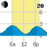 Tide chart for Winea Plantation, Black River, South Carolina on 2025/05/20