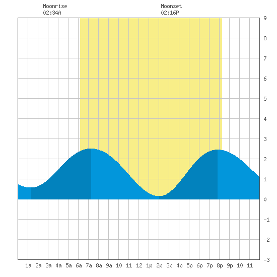 Tide chart for Winea Plantation, Black River on 2025/05/21