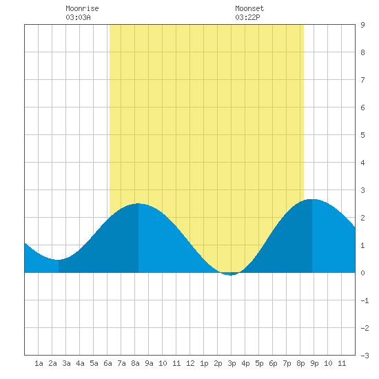 Tide chart for Winea Plantation, Black River on 2025/05/22