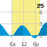 Tide chart for Winea Plantation, Black River, South Carolina on 2025/05/25