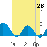 Tide chart for Winea Plantation, Black River, South Carolina on 2025/05/28