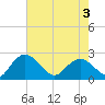 Tide chart for Winea Plantation, Black River, South Carolina on 2025/05/3