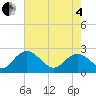 Tide chart for Winea Plantation, Black River, South Carolina on 2025/05/4