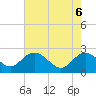 Tide chart for Winea Plantation, Black River, South Carolina on 2025/05/6