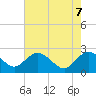 Tide chart for Winea Plantation, Black River, South Carolina on 2025/05/7