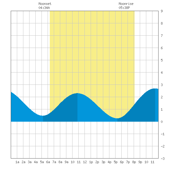 Tide chart for Winea Plantation, Black River on 2025/05/09