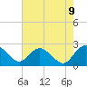 Tide chart for Winea Plantation, Black River, South Carolina on 2025/05/9
