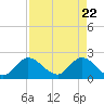 Tide chart for Boynton Beach, Lake Worth, Florida on 2021/04/22