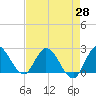 Tide chart for Boynton Beach, Lake Worth, Florida on 2021/04/28