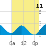 Tide chart for Boynton Beach, Lake Worth, Florida on 2021/06/11