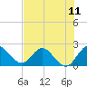 Tide chart for Boynton Beach, Lake Worth, Florida on 2021/07/11