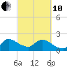 Tide chart for Boynton Beach, Lake Worth, Florida on 2022/03/10