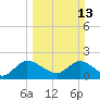 Tide chart for Boynton Beach, Lake Worth, Florida on 2022/03/13