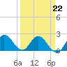 Tide chart for Boynton Beach, Lake Worth, Florida on 2022/03/22