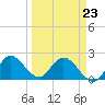 Tide chart for Boynton Beach, Lake Worth, Florida on 2022/03/23