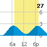 Tide chart for Boynton Beach, Lake Worth, Florida on 2022/03/27