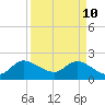 Tide chart for Boynton Beach, Lake Worth, Florida on 2022/04/10