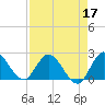 Tide chart for Boynton Beach, Lake Worth, Florida on 2022/04/17