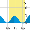 Tide chart for Boynton Beach, Lake Worth, Florida on 2022/04/2