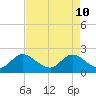 Tide chart for Boynton Beach, Lake Worth, Florida on 2022/05/10