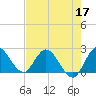 Tide chart for Boynton Beach, Lake Worth, Florida on 2022/05/17