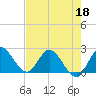 Tide chart for Boynton Beach, Lake Worth, Florida on 2022/05/18