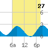 Tide chart for Boynton Beach, Lake Worth, Florida on 2022/05/27