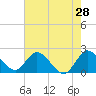 Tide chart for Boynton Beach, Lake Worth, Florida on 2022/05/28