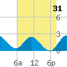 Tide chart for Boynton Beach, Lake Worth, Florida on 2022/05/31