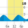 Tide chart for Boynton Beach, Lake Worth, Florida on 2022/08/18