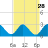 Tide chart for Boynton Beach, Lake Worth, Florida on 2022/08/28