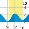 Tide chart for Boynton Beach, florida on 2022/10/12