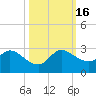 Tide chart for Boynton Beach, florida on 2022/10/16