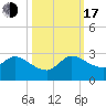 Tide chart for Boynton Beach, florida on 2022/10/17