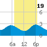 Tide chart for Boynton Beach, florida on 2022/10/19