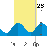 Tide chart for Boynton Beach, florida on 2022/10/23