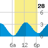 Tide chart for Boynton Beach, florida on 2022/10/28