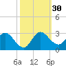 Tide chart for Boynton Beach, florida on 2022/10/30
