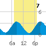 Tide chart for Boynton Beach, florida on 2022/10/7