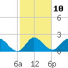Tide chart for Boynton Beach, Lake Worth, Florida on 2023/01/10