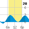 Tide chart for Boynton Beach, Lake Worth, Florida on 2023/01/20