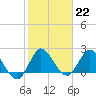 Tide chart for Boynton Beach, Lake Worth, Florida on 2023/01/22