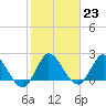 Tide chart for Boynton Beach, Lake Worth, Florida on 2023/01/23