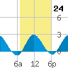Tide chart for Boynton Beach, Lake Worth, Florida on 2023/01/24