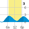 Tide chart for Boynton Beach, Lake Worth, Florida on 2023/01/3