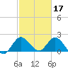 Tide chart for Boynton Beach, Lake Worth, Florida on 2023/02/17